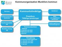 Organisationsträd Munkfors kommun