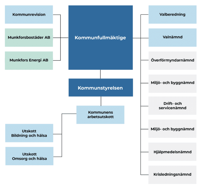 Organisationsträd